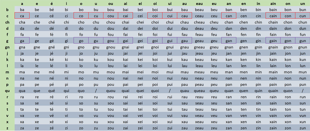 Tableau syllabique