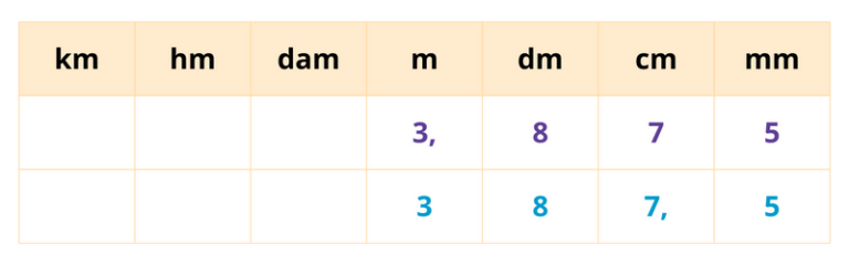 Exercices convertir longueurs CM1 CM2