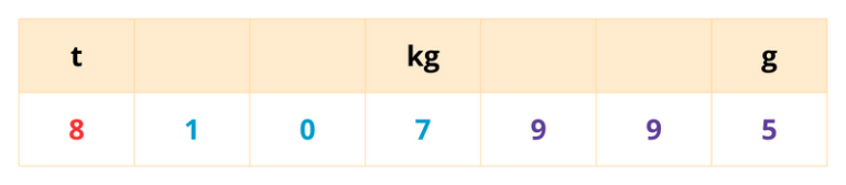 Exercices gramme kilogramme tonne CP CE1 CE2 à imprimer pdf