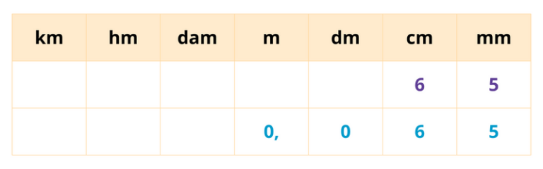 Exercices tableau de conversion de longueurs CE1 CE2 CM1 CM2 à imprimer PDF