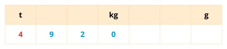 Gramme kilo tonne CP - CE1 - CE2