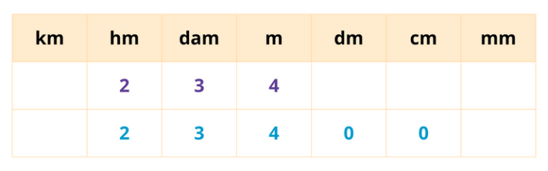 Leçon convertir longueurs CE1 - CE2