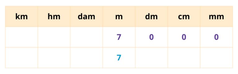 Leçon convertir longueurs cm1 cm2