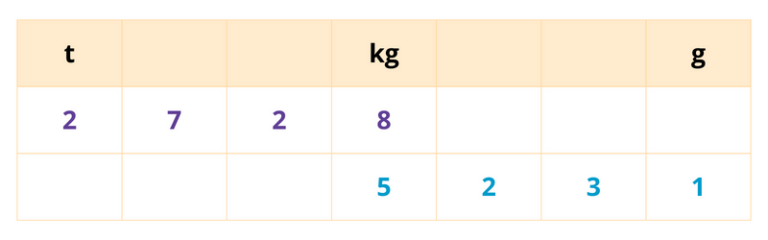 Leçon gramme kilogramme tonne CP - CE1 - CE2