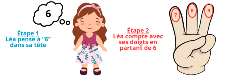Évaluation exercices le surcomptage CP - CE1 - CE2 à imprimer en pdf