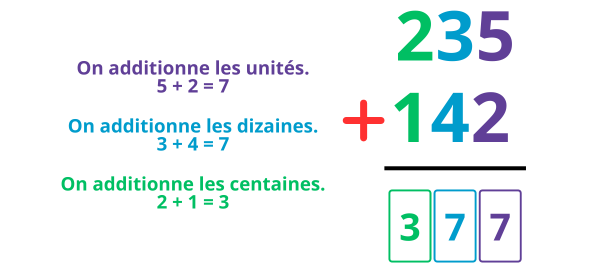 Addition posée sans retenue CP