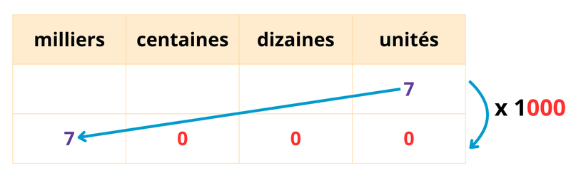 Exercices multiplier nombre entier par 10, 100 ou 1000 CM2 à imprimer en pdf