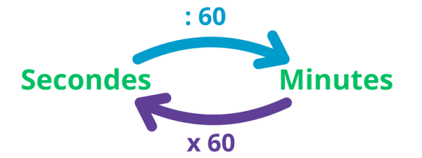 Évaluation exercices convertir durées CE1 - CE2