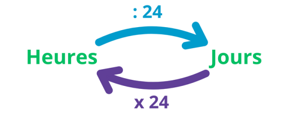 Exercices convertir les durées CE1 - CE2 - CM1 - CM2 à imprimer en pdf